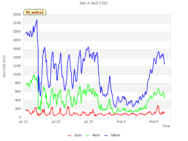 Explore the graph:Set A Soil CO2 in a new window