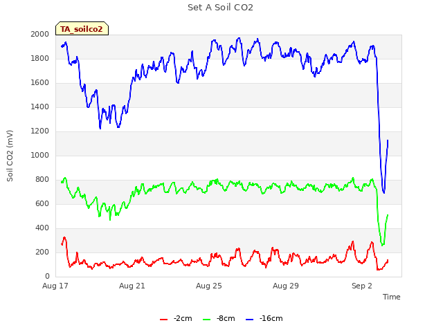 Explore the graph:Set A Soil CO2 in a new window