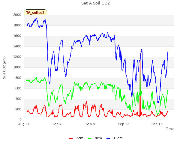 Explore the graph:Set A Soil CO2 in a new window