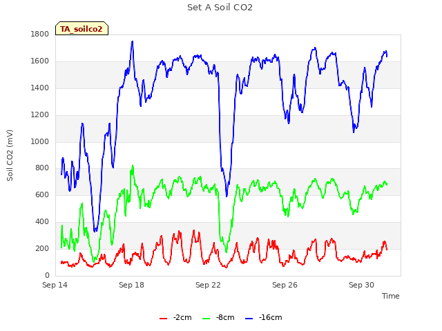 Explore the graph:Set A Soil CO2 in a new window