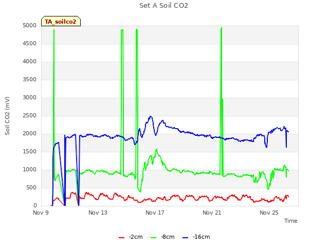 Explore the graph:Set A Soil CO2 in a new window