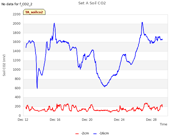 Explore the graph:Set A Soil CO2 in a new window