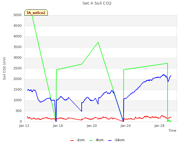 Explore the graph:Set A Soil CO2 in a new window