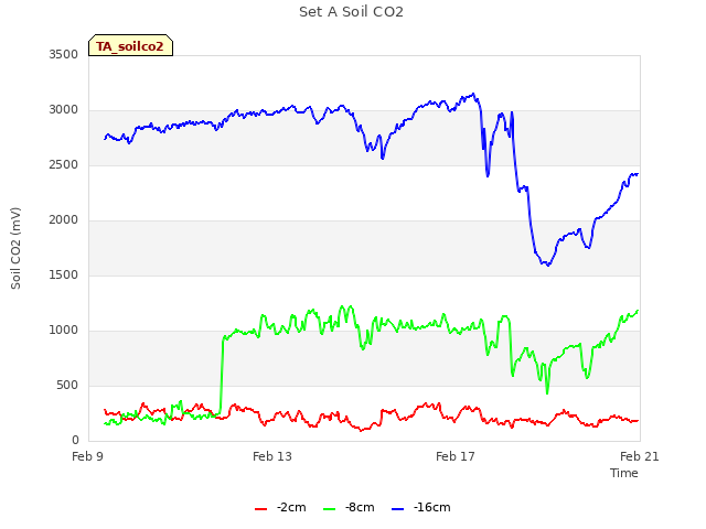 Explore the graph:Set A Soil CO2 in a new window