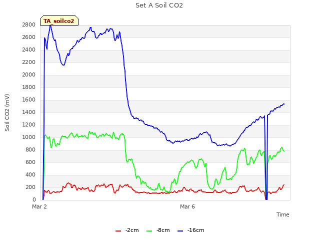Explore the graph:Set A Soil CO2 in a new window