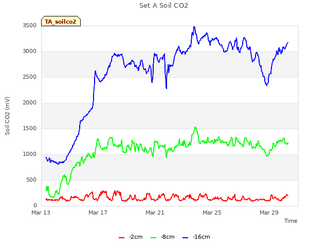 Explore the graph:Set A Soil CO2 in a new window