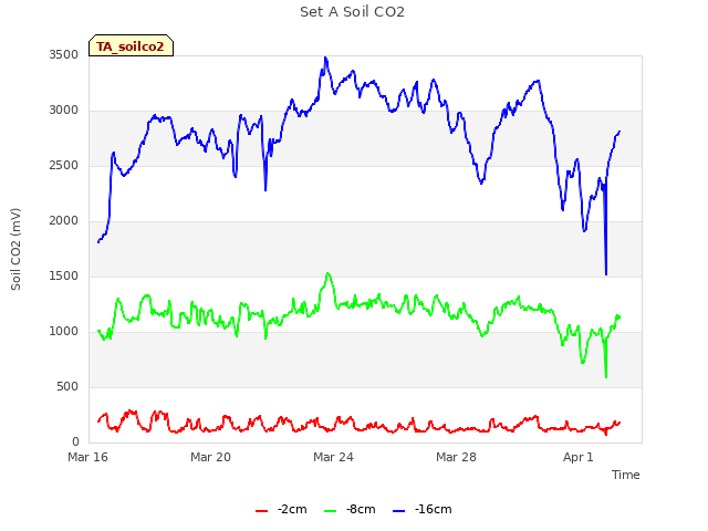 Explore the graph:Set A Soil CO2 in a new window