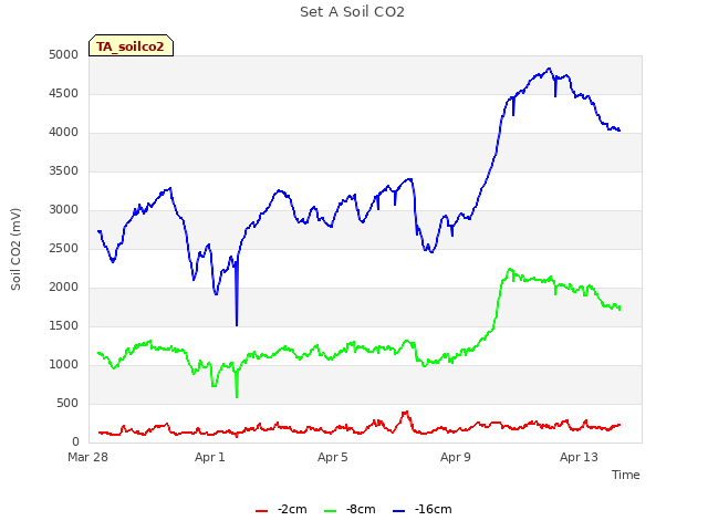Explore the graph:Set A Soil CO2 in a new window