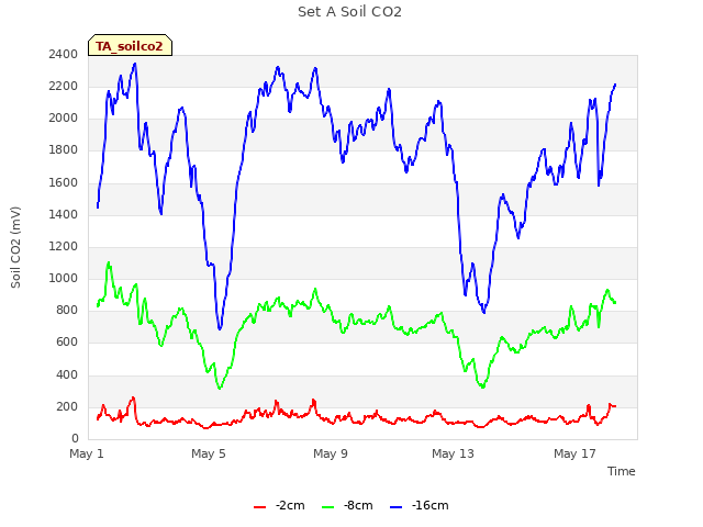 Explore the graph:Set A Soil CO2 in a new window