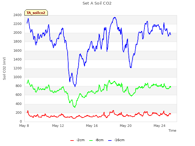 Explore the graph:Set A Soil CO2 in a new window