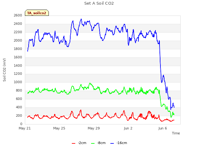 Explore the graph:Set A Soil CO2 in a new window