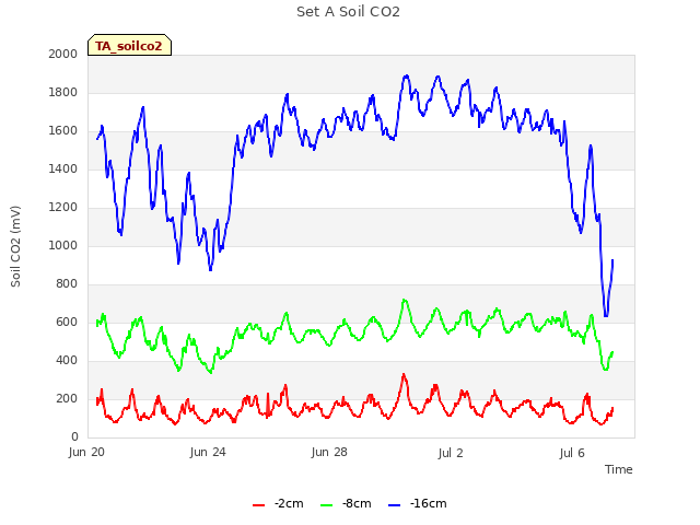 Explore the graph:Set A Soil CO2 in a new window