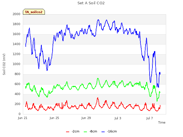 Explore the graph:Set A Soil CO2 in a new window