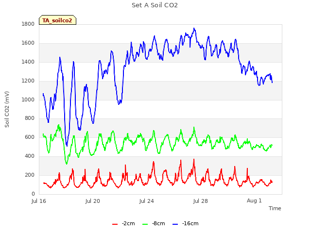 Explore the graph:Set A Soil CO2 in a new window