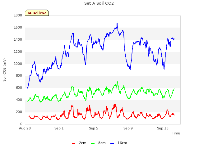 Explore the graph:Set A Soil CO2 in a new window
