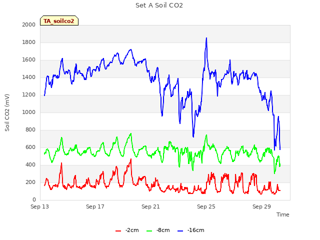 Explore the graph:Set A Soil CO2 in a new window