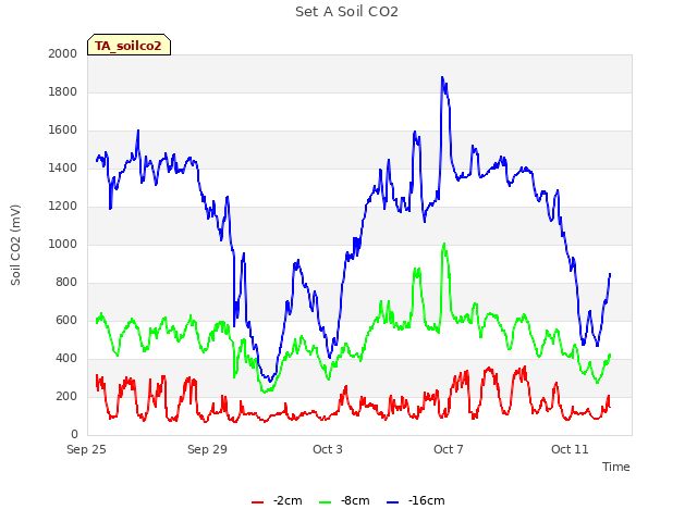Explore the graph:Set A Soil CO2 in a new window