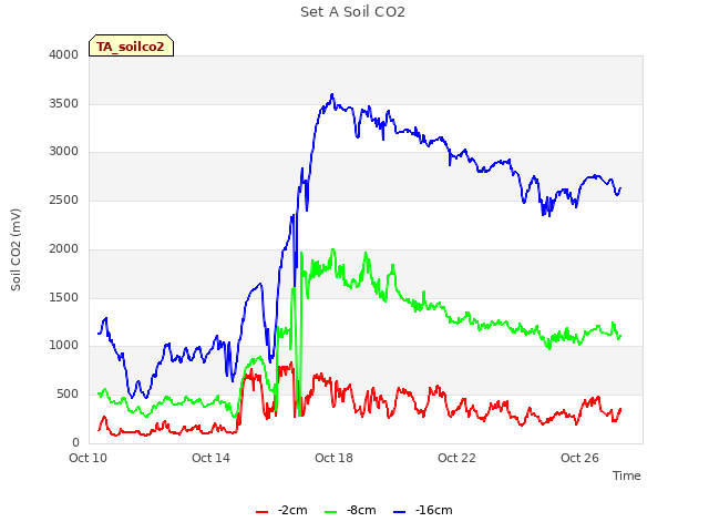 Explore the graph:Set A Soil CO2 in a new window