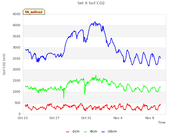 Explore the graph:Set A Soil CO2 in a new window
