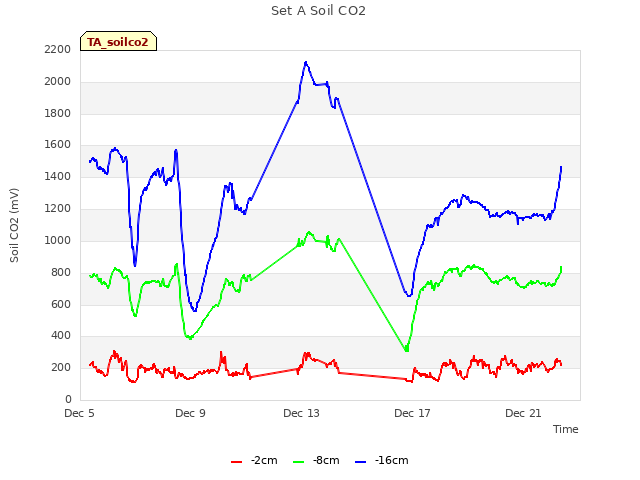 Explore the graph:Set A Soil CO2 in a new window