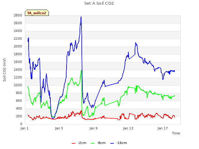 Explore the graph:Set A Soil CO2 in a new window
