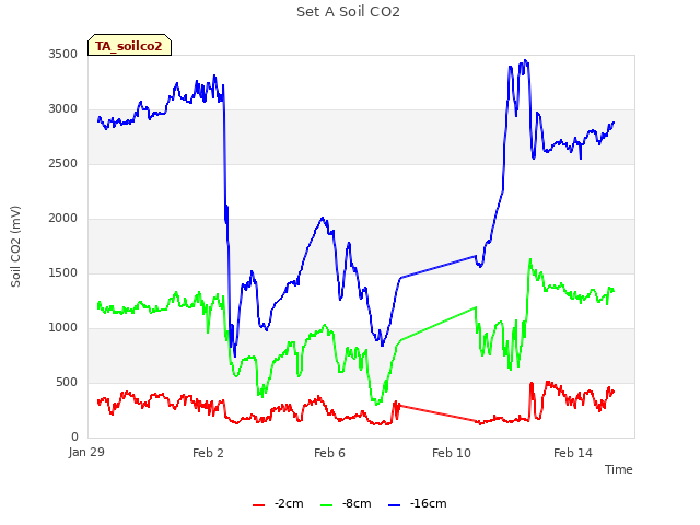 Explore the graph:Set A Soil CO2 in a new window