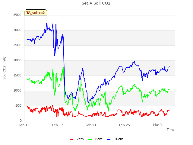 Explore the graph:Set A Soil CO2 in a new window