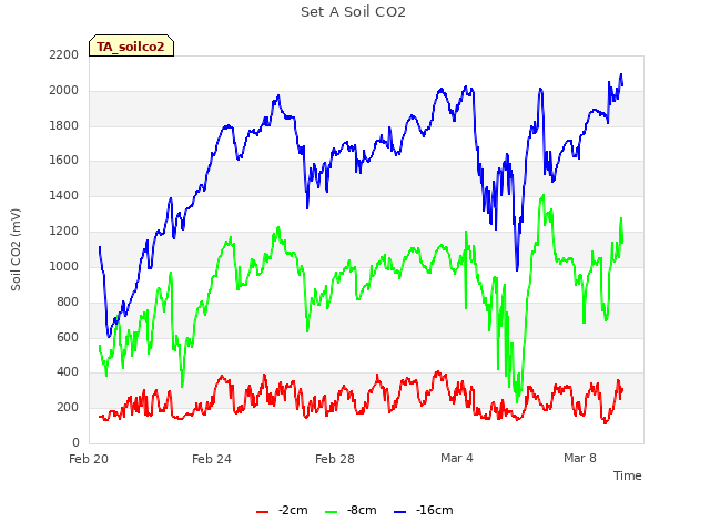 Explore the graph:Set A Soil CO2 in a new window