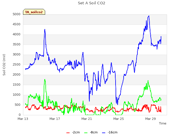 Explore the graph:Set A Soil CO2 in a new window