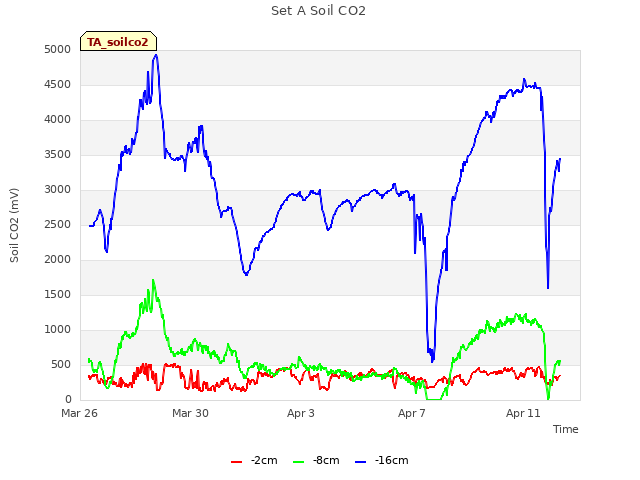 Explore the graph:Set A Soil CO2 in a new window