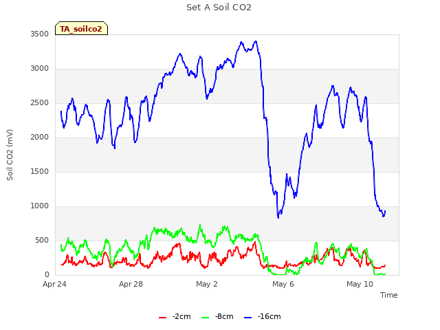 Explore the graph:Set A Soil CO2 in a new window