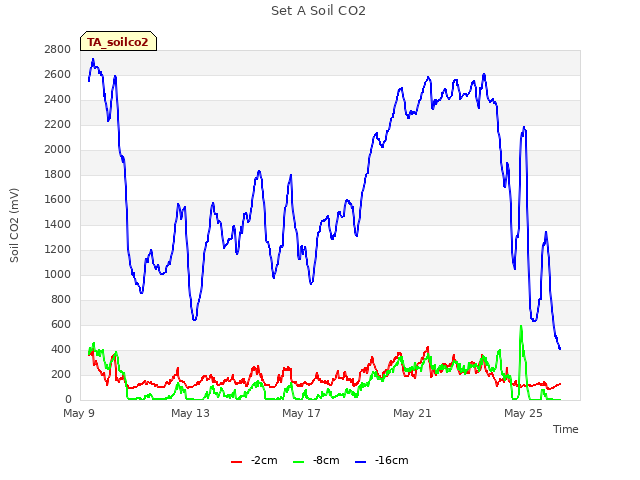 Explore the graph:Set A Soil CO2 in a new window