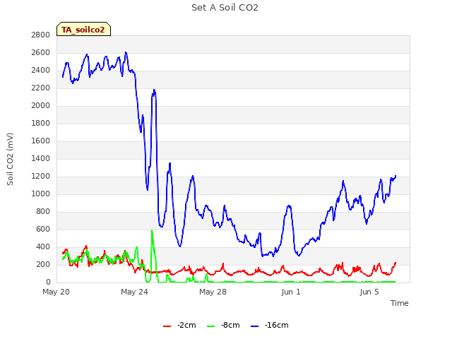 Explore the graph:Set A Soil CO2 in a new window