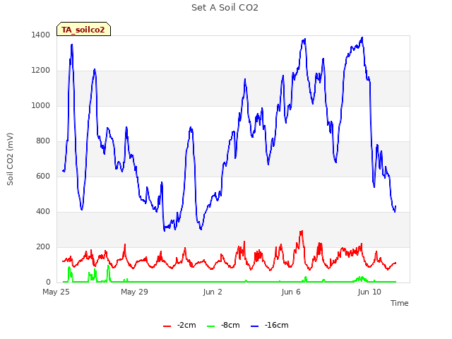 Explore the graph:Set A Soil CO2 in a new window