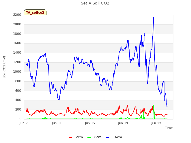 Explore the graph:Set A Soil CO2 in a new window