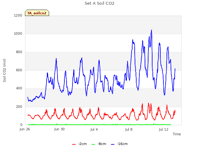 Explore the graph:Set A Soil CO2 in a new window