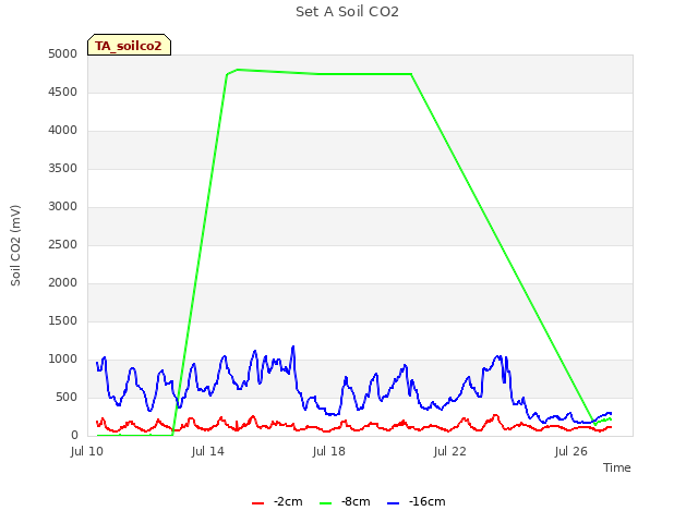 Explore the graph:Set A Soil CO2 in a new window
