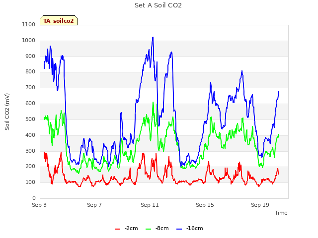 Explore the graph:Set A Soil CO2 in a new window