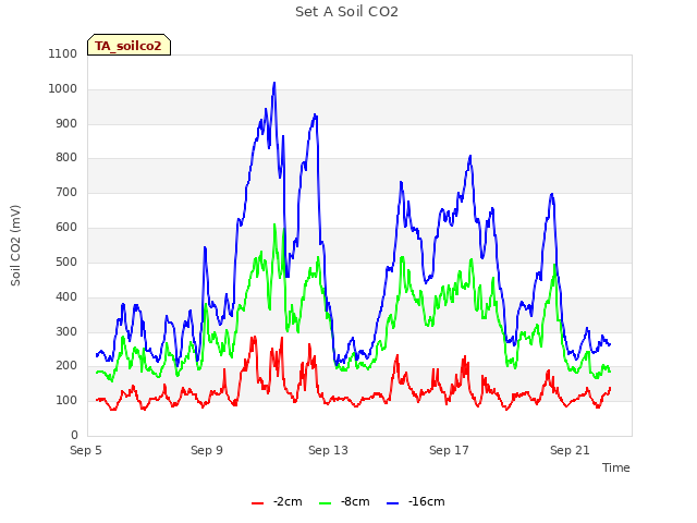 Explore the graph:Set A Soil CO2 in a new window