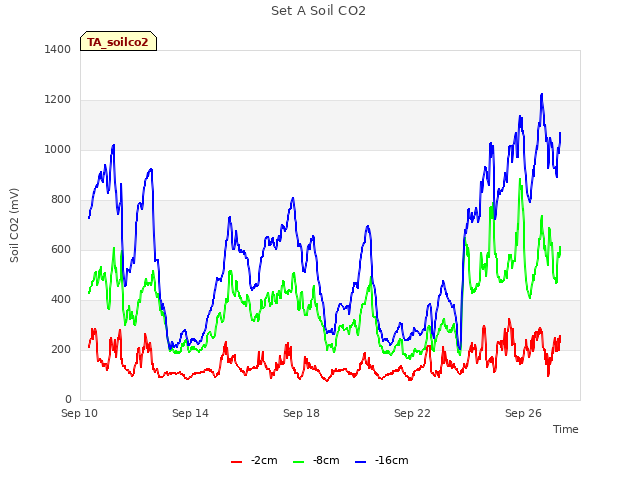 Explore the graph:Set A Soil CO2 in a new window