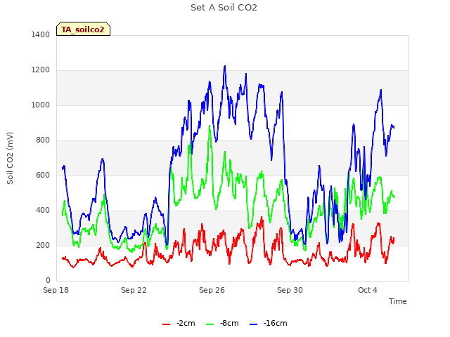 Explore the graph:Set A Soil CO2 in a new window