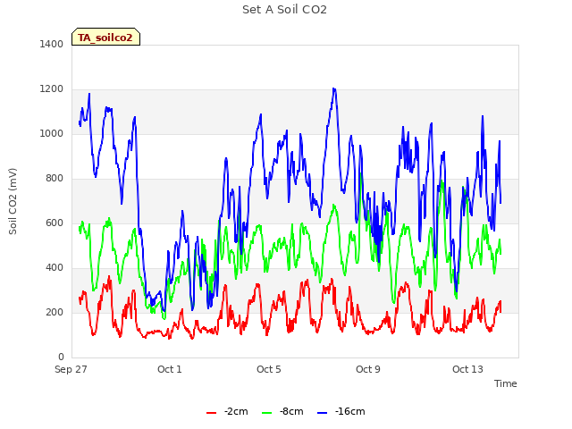 Explore the graph:Set A Soil CO2 in a new window