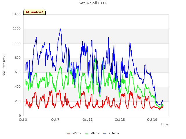 Explore the graph:Set A Soil CO2 in a new window