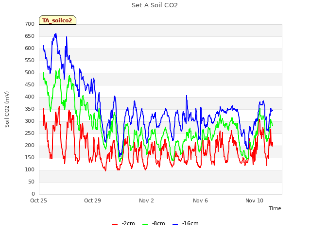 Explore the graph:Set A Soil CO2 in a new window