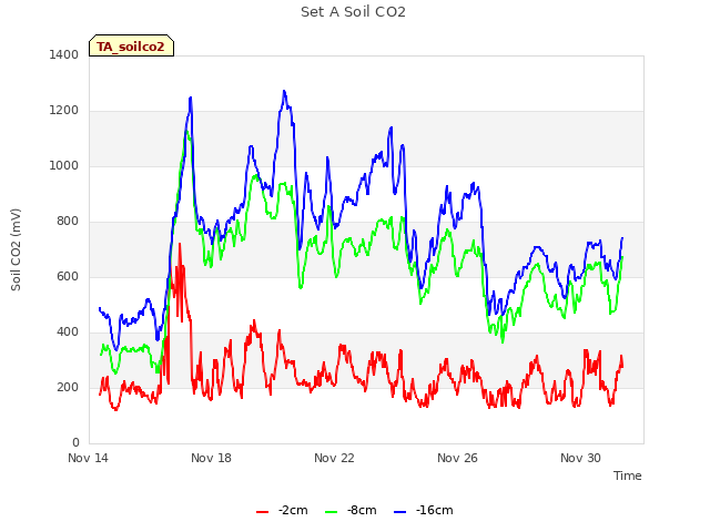 Explore the graph:Set A Soil CO2 in a new window