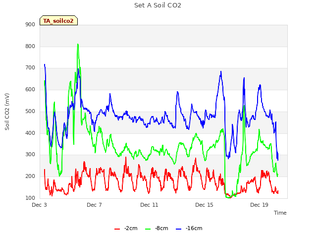 Explore the graph:Set A Soil CO2 in a new window