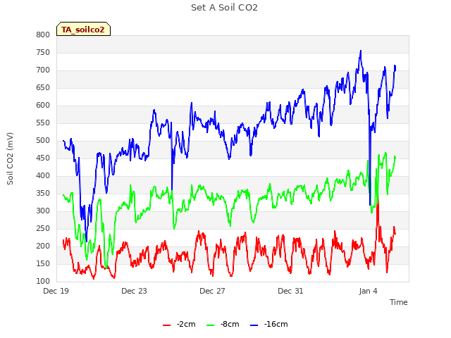 Explore the graph:Set A Soil CO2 in a new window