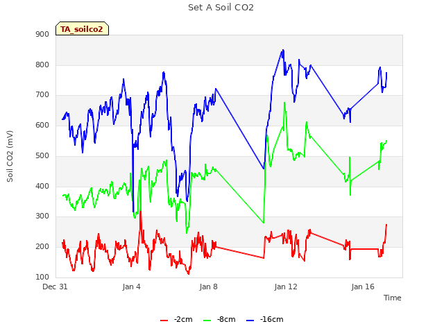 Explore the graph:Set A Soil CO2 in a new window