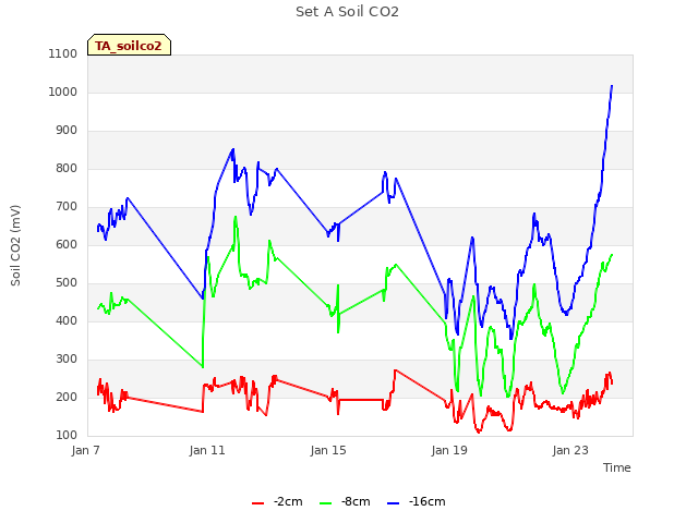 Explore the graph:Set A Soil CO2 in a new window