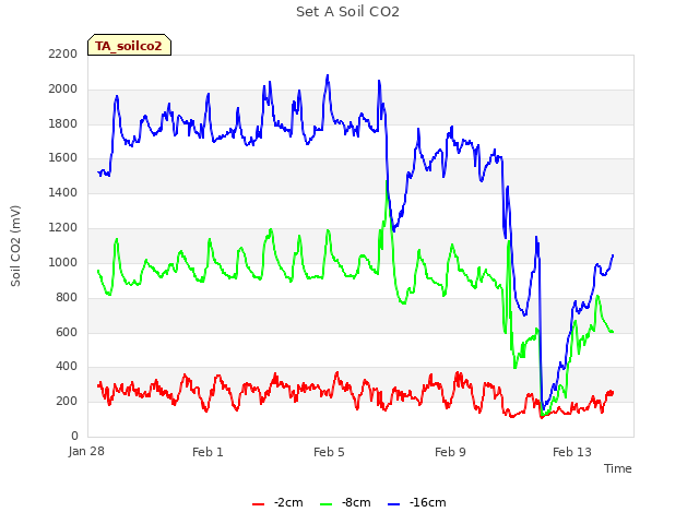 Explore the graph:Set A Soil CO2 in a new window